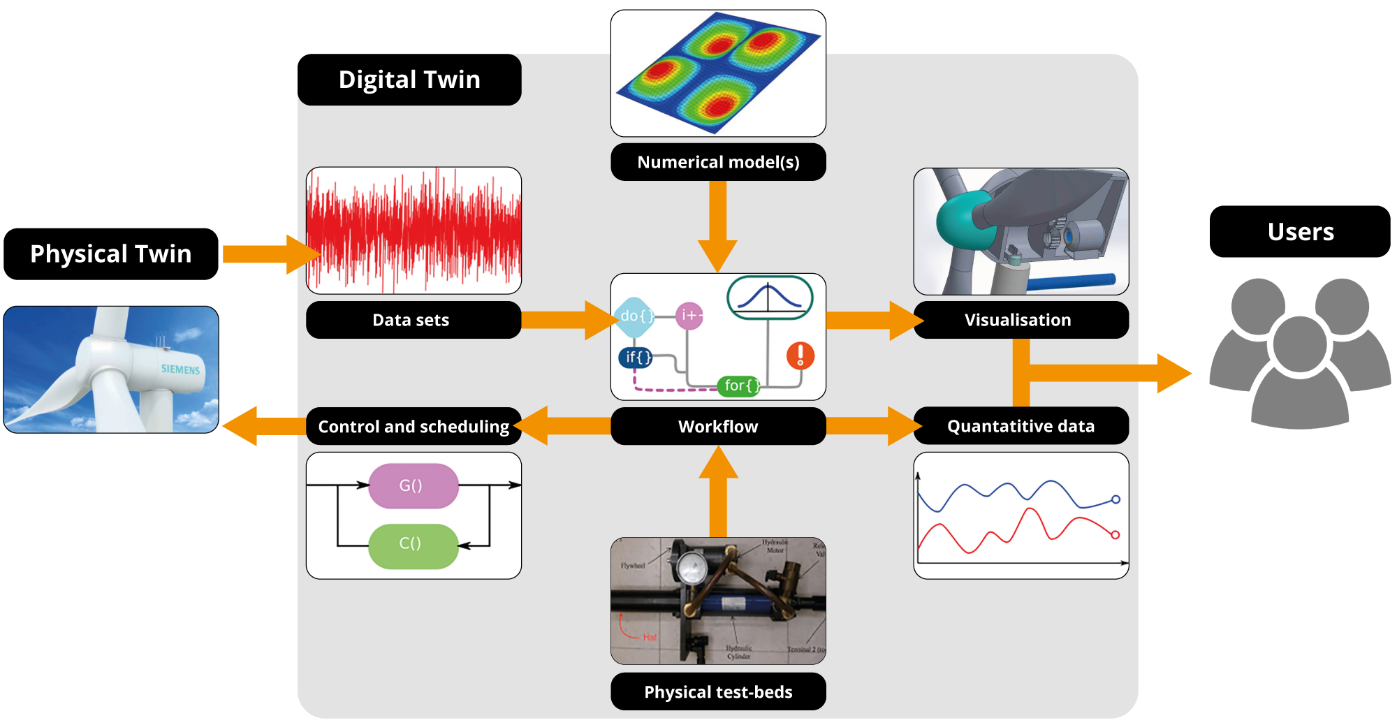 Concept of a digital twin DigiTwin